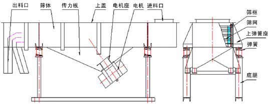 直線振動(dòng)篩結(jié)構(gòu)